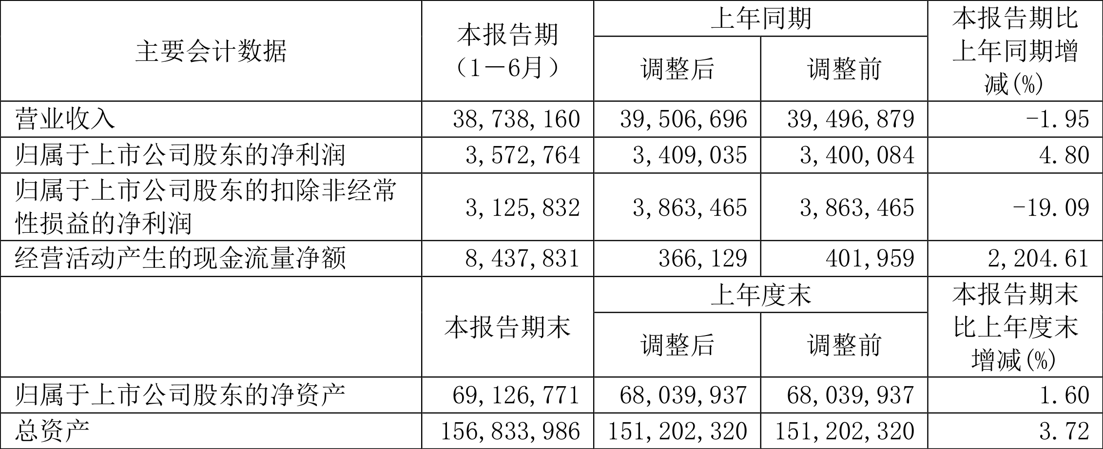 天地科技前三季度归母净利润同比增长7.55%
