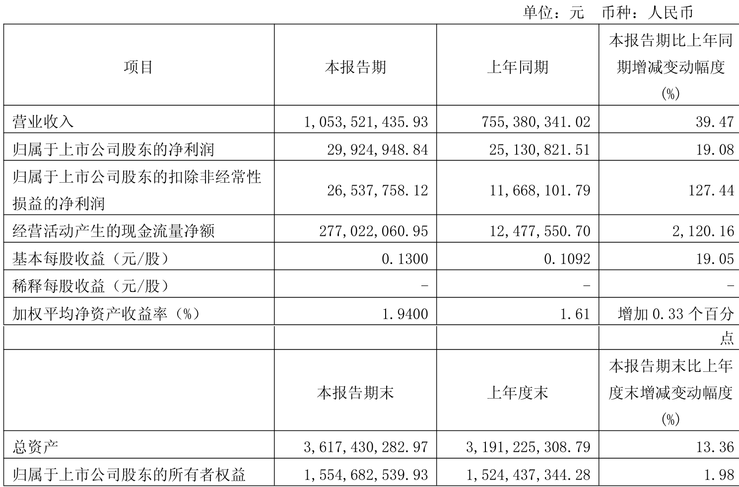 天地科技前三季度归母净利润同比增长7.55%