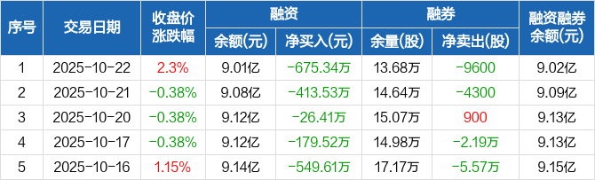 苏农银行：前三季度净利润同比增长5.01% 经营稳健向好