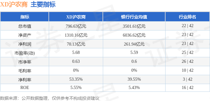 沪农商行：前三季度归母净利润105.67亿元 同比增长0.78%