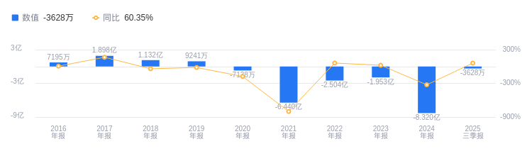 *ST花王：第三季度营收大幅增长440.34% 转型发展成效逐步凸显