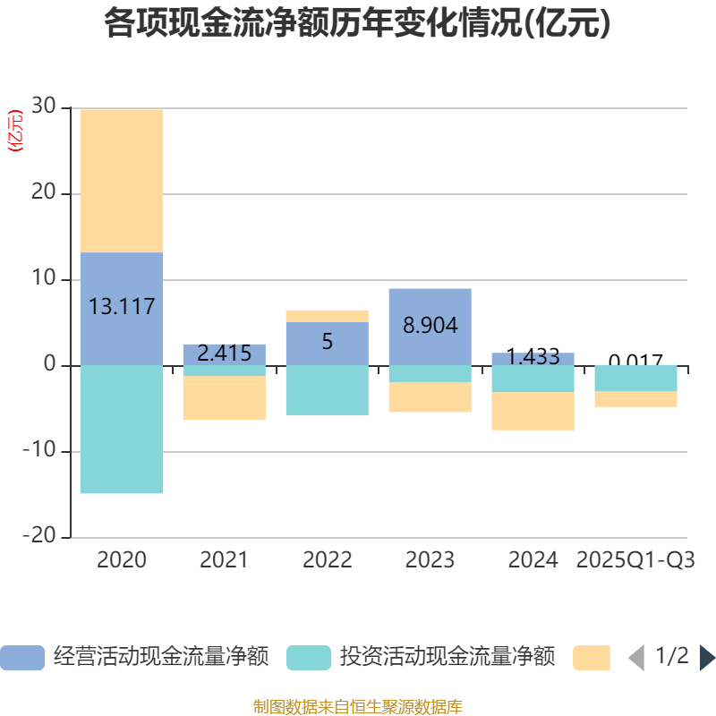 阳光股份:前三季度营收2.52亿元 经营性现金流净额同比增长77.87%
