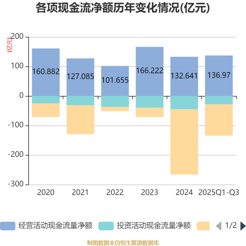 阳光股份：前三季度营收2.52亿元 经营性现金流净额同比增长77.87%