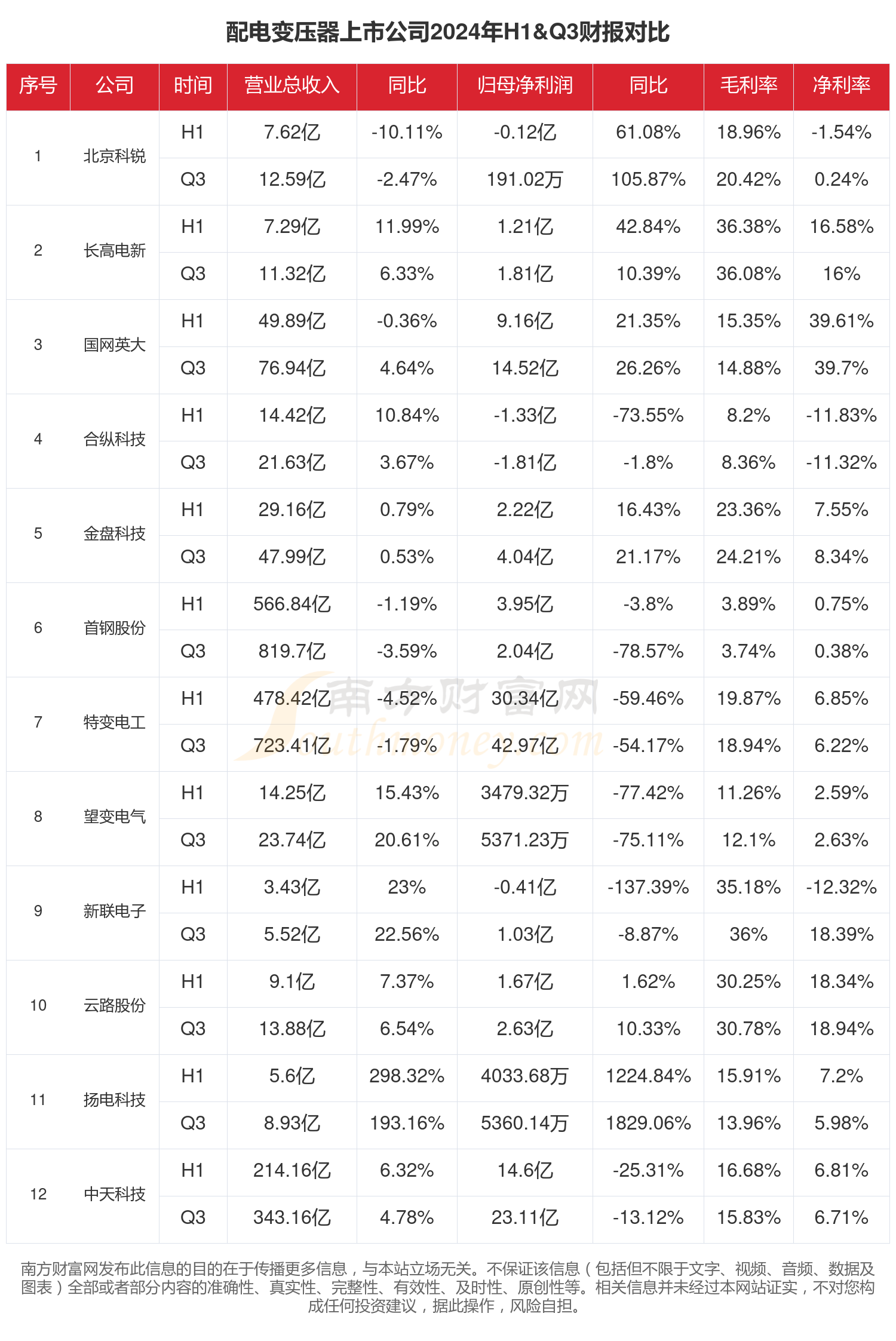 呈和科技：前三季度营收同比增长14.16% 单季度净利润创历史新高