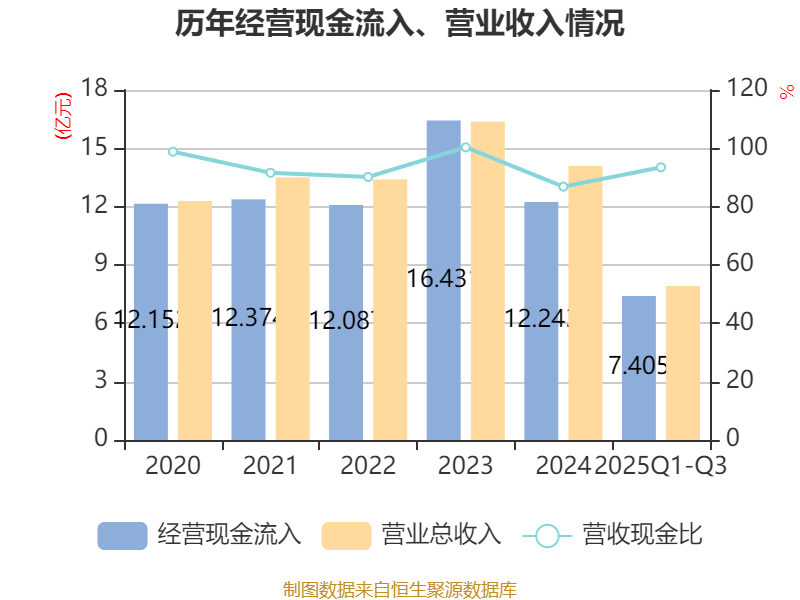 碧兴物联：前三季度扣非净利润亏损4848.39万元 经营性现金流净额大幅下滑