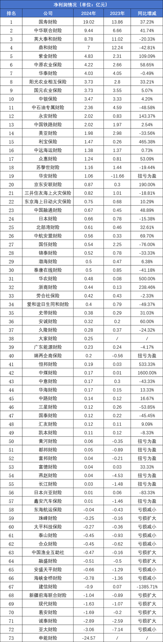 前三季度42家上市银行非利息收入同比增长5%