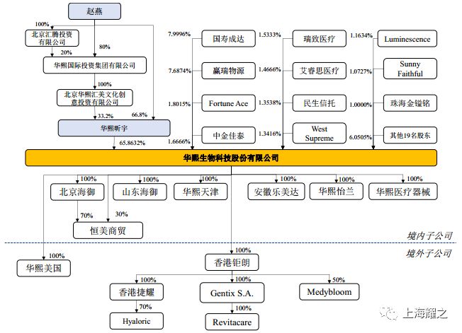 华熙生物:股东国寿成达计划减持公司股份 控股股东增持托底信心