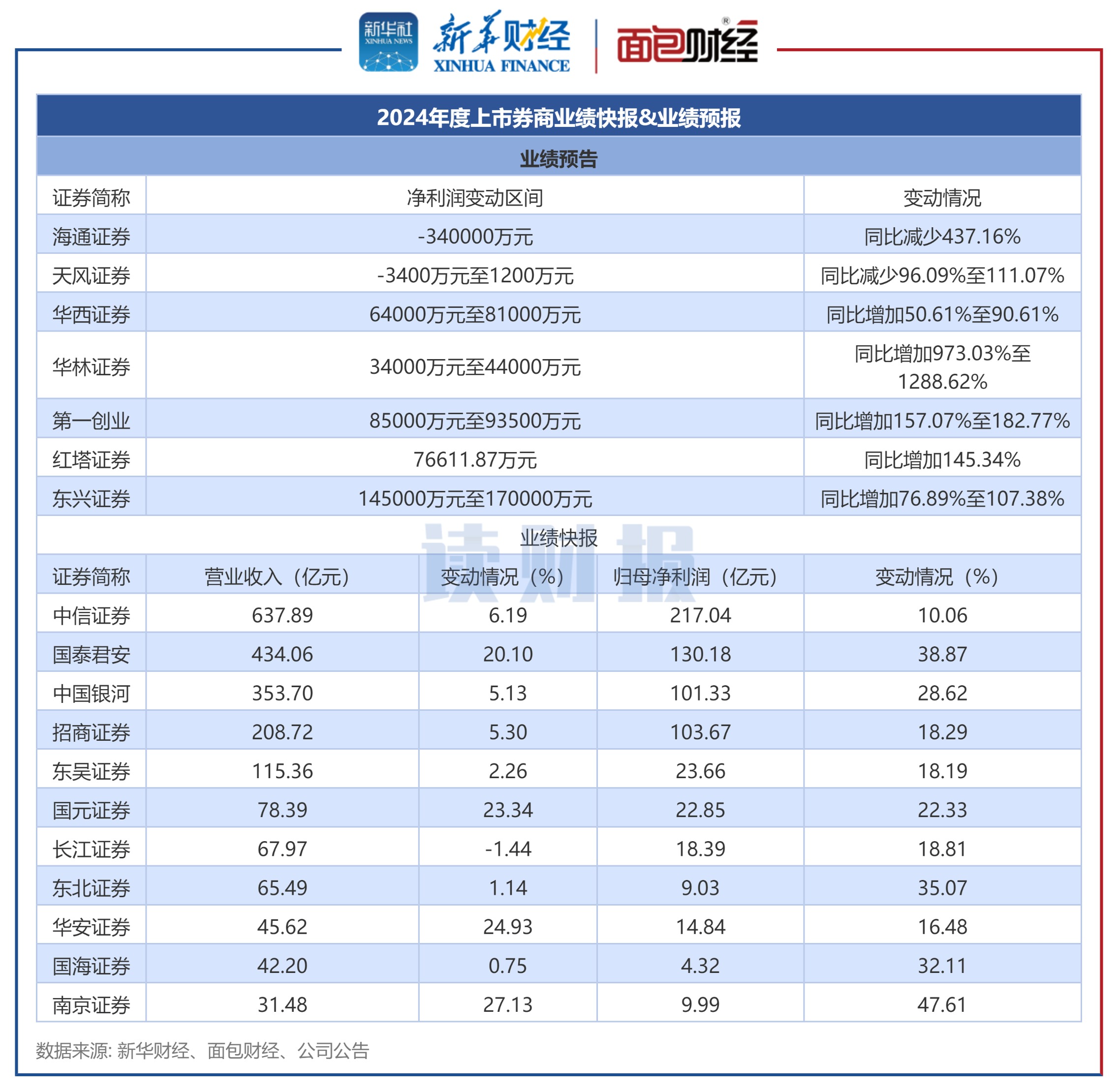 上市银行三季报透视:营业收入合计超4.3万亿元 息差释放企稳信号
