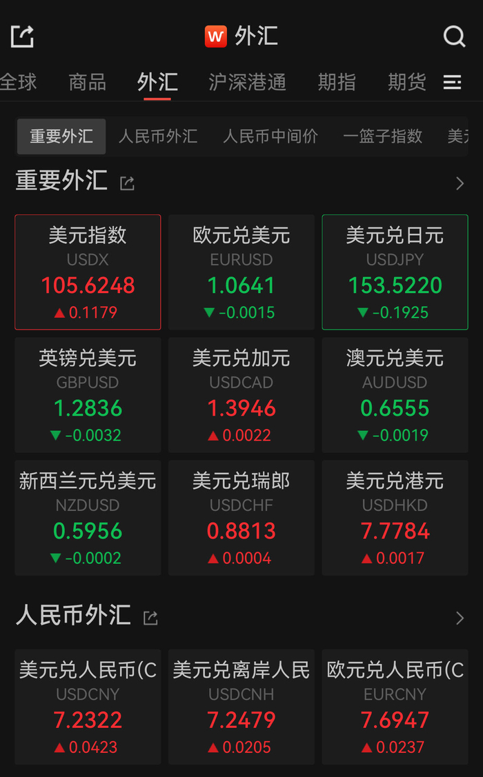 美元指数5日微跌