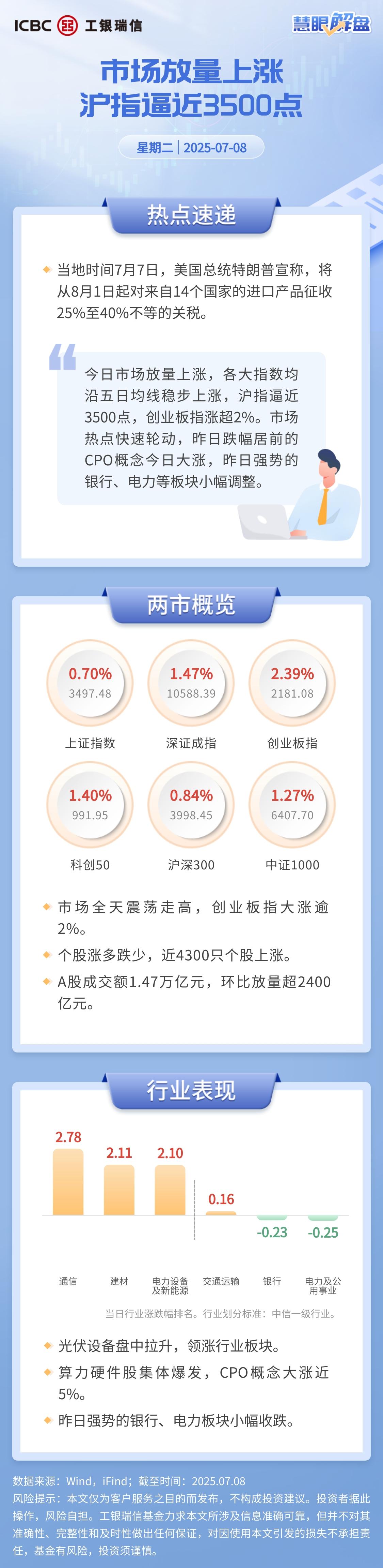 大消费板块助力沪指重新站上4000点
