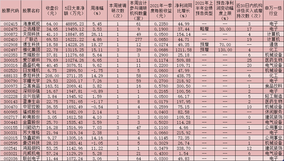 年度业绩预告披露启动 绩优公司频获机构调研