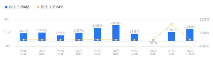 快手：三季度经营利润同比增长69.9% 可灵AI收入超3亿元