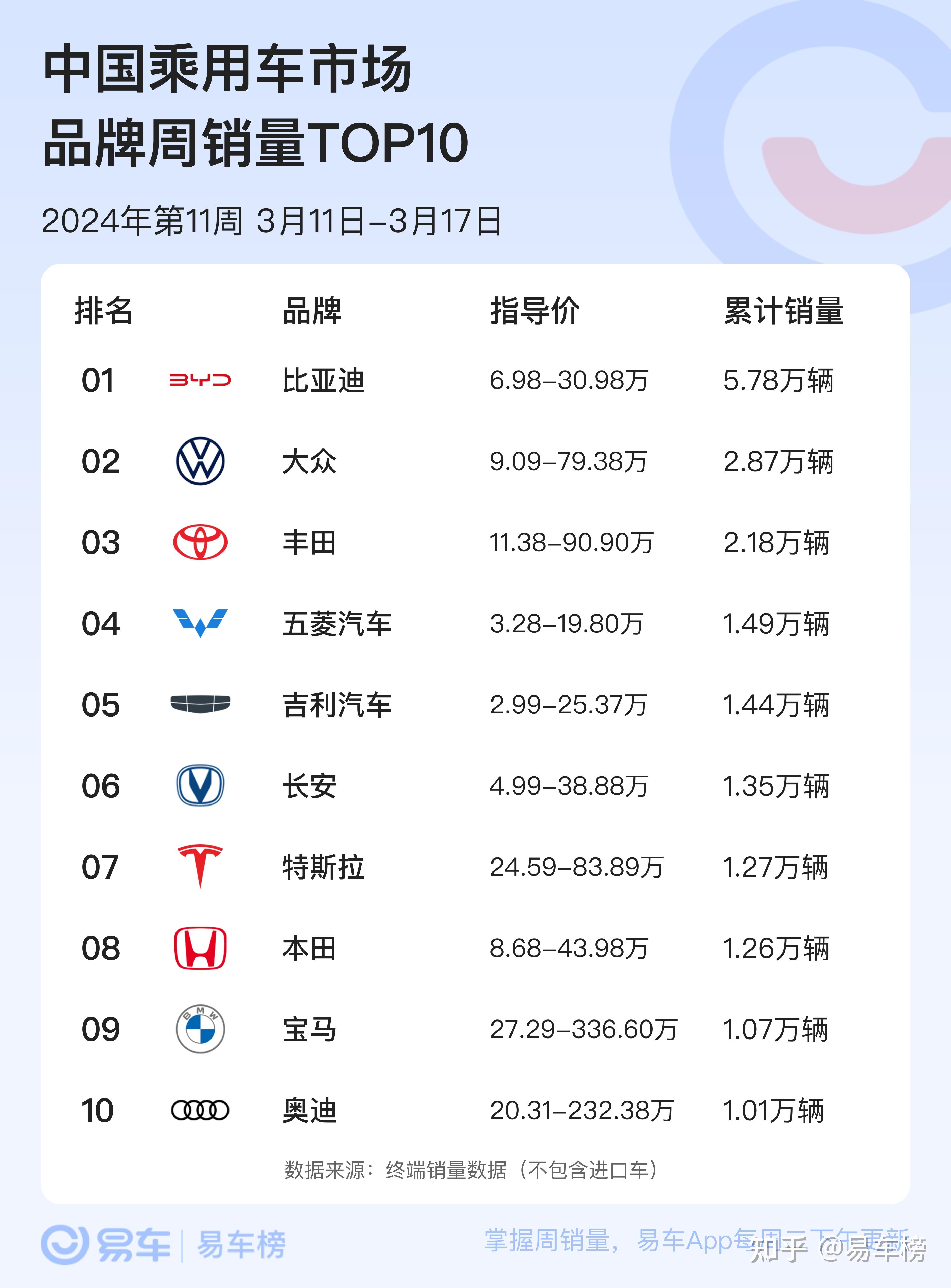今年以来乘用车累计零售2014.2万辆