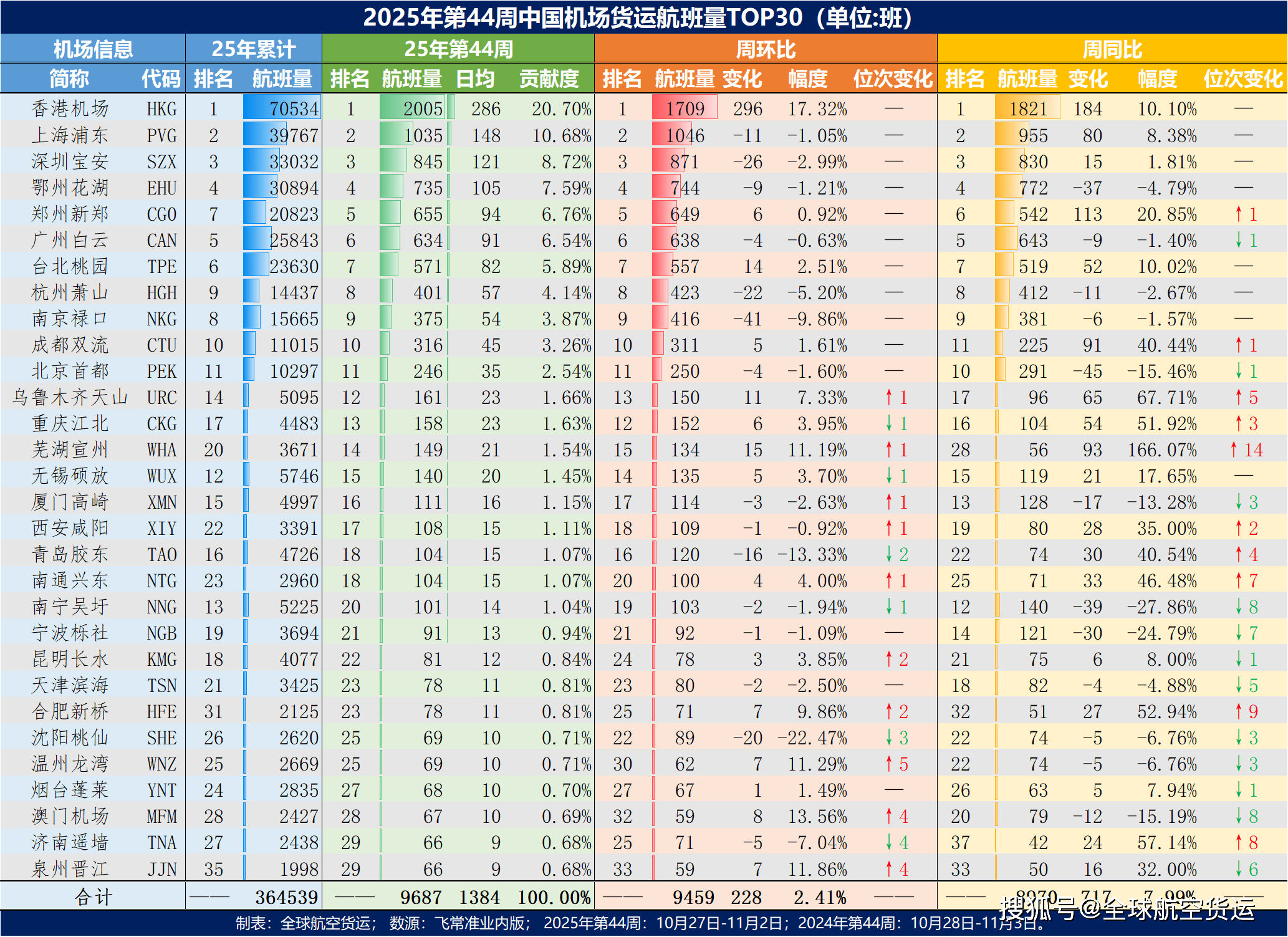 10月份我国民航国际客货运量同比增速均超20%
