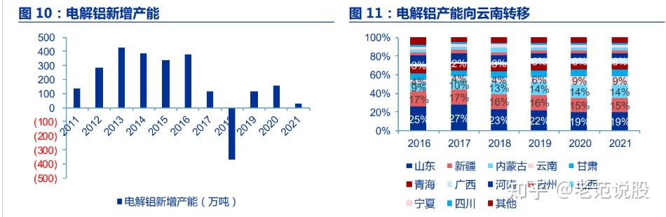 天山铝业电解铝改造提升项目通电 一体化布局稳步绿色发展