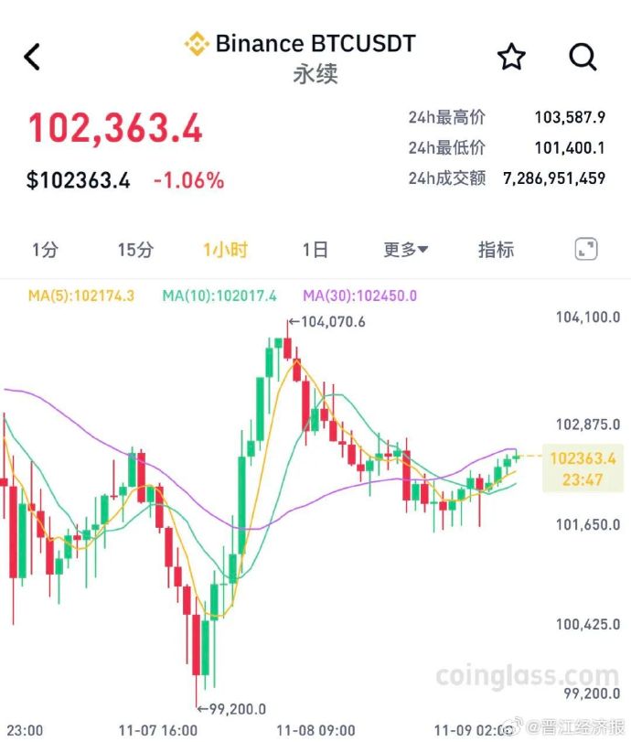 加密货币价格显著下跌
