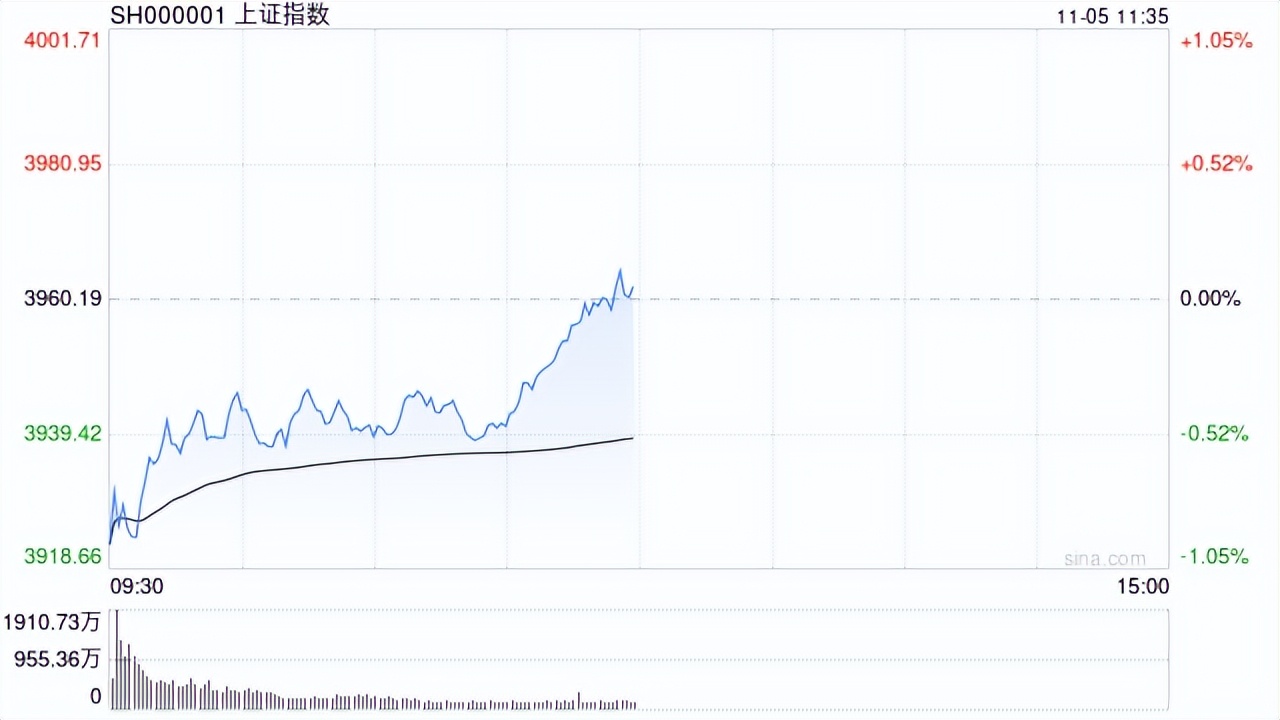 午评：创业板指涨超1% CPO概念继续走强