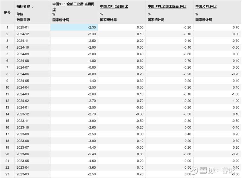 11月CPI同比上涨0.7% 为2024年3月以来最高