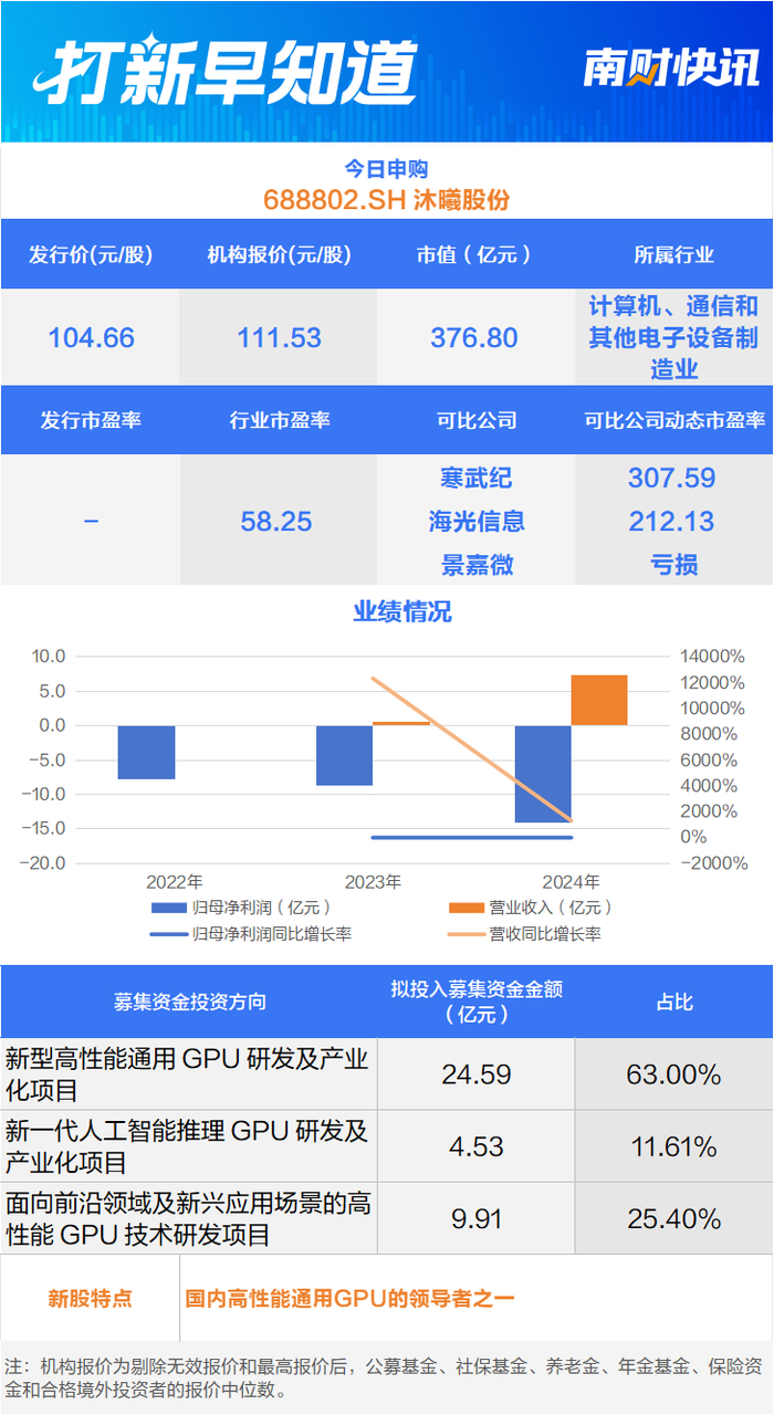 头部机构调整打新策略！涉及摩尔线程、沐曦股份