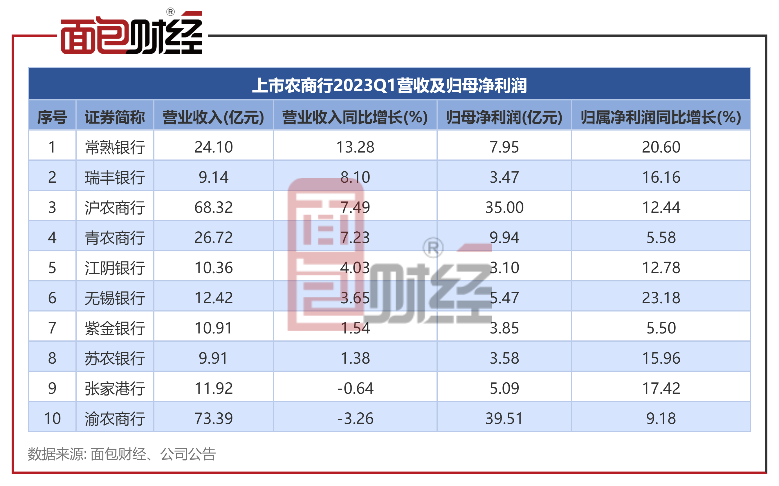 渝农商行多项公告落地:董事任职核准生效 股东分歧与业绩结构待解