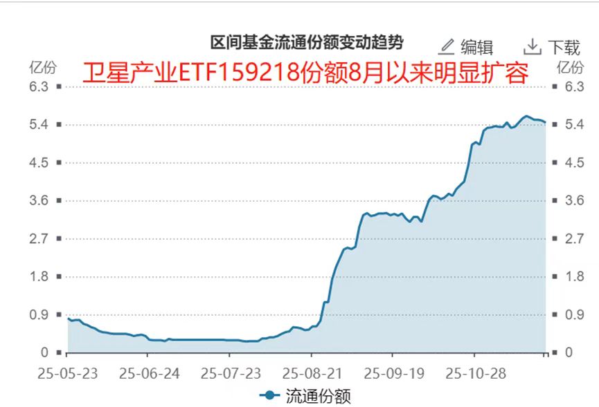 卫星主题ETF多次“霸榜” 产业发展机遇凸显