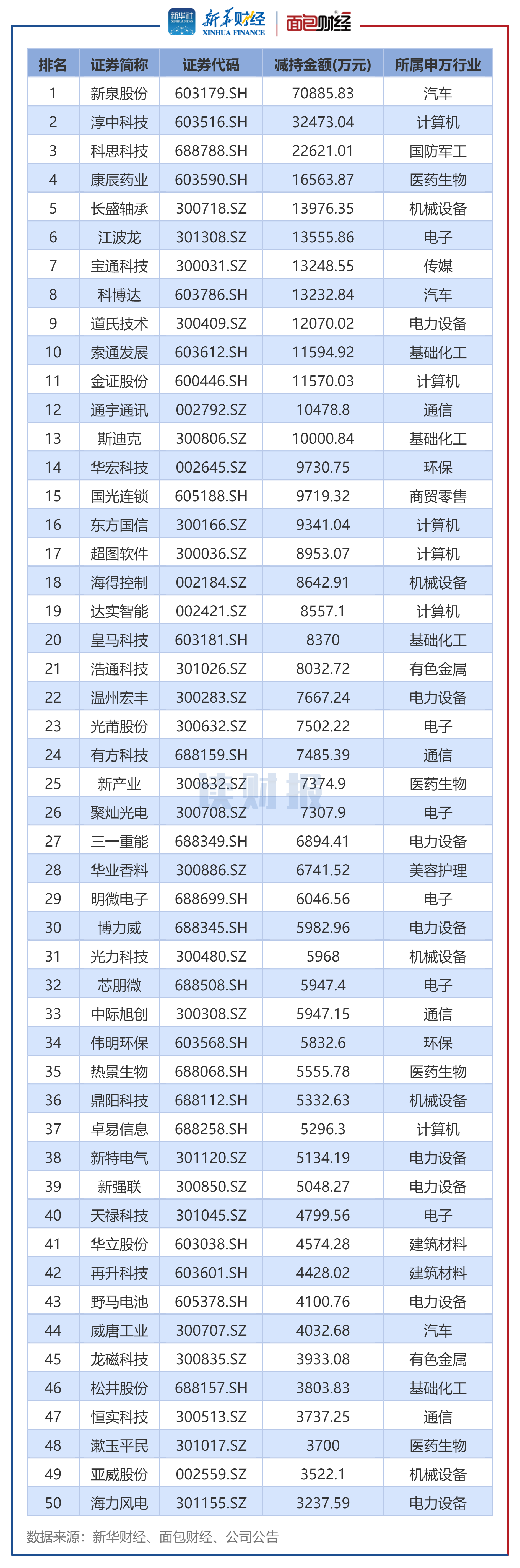 高域：2025年以来累计融资金额已达5亿元