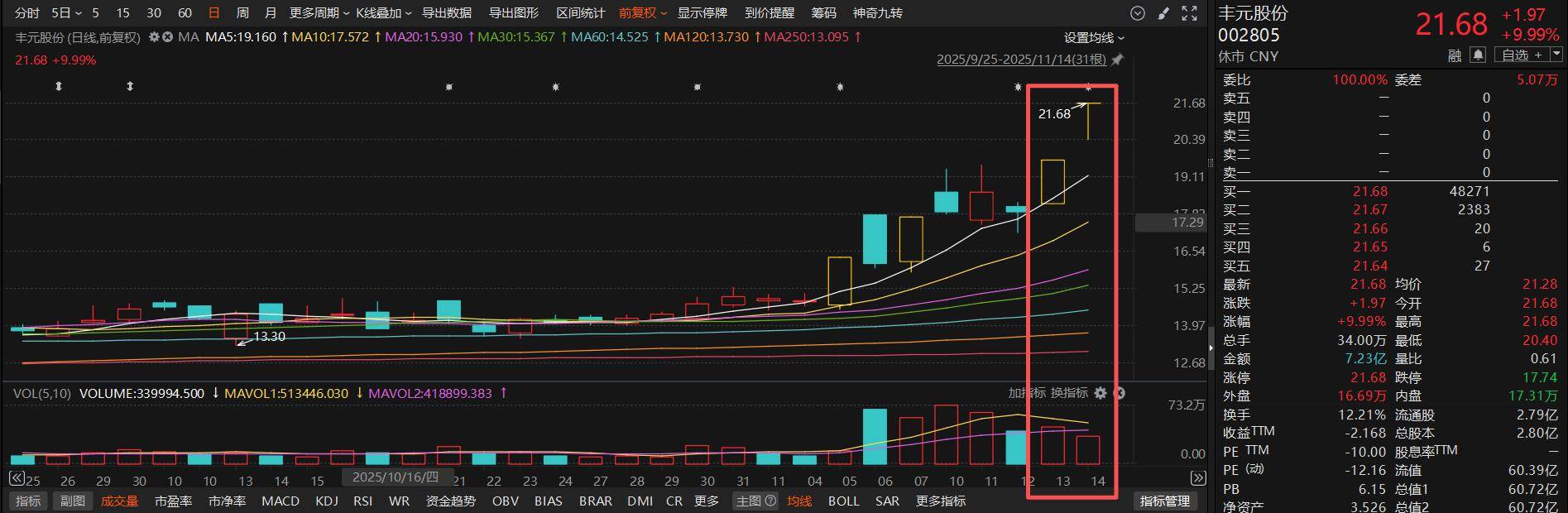 收评：三大指数集体反弹 芯片、锂电池概念股爆发