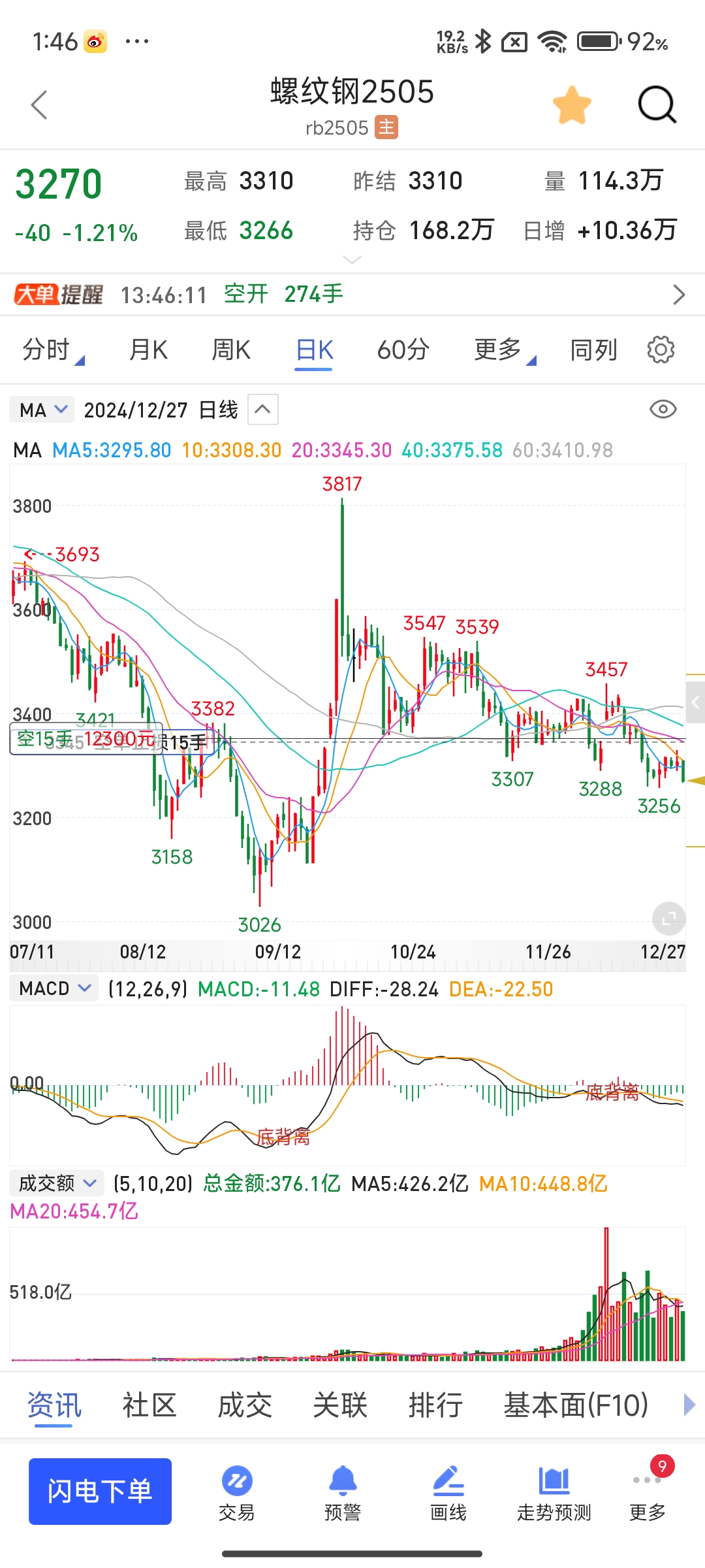 碳酸锂期货主力合约较年内低点反弹超80%