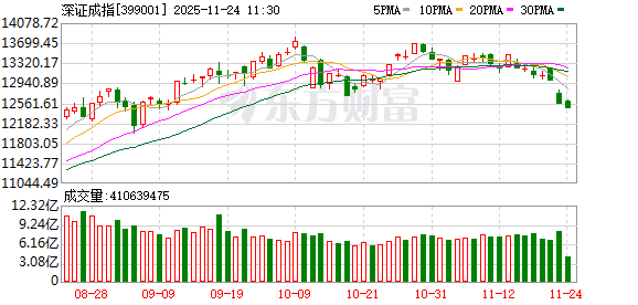 午评：沪指涨0.16% 零售、商业航天概念股继续活跃