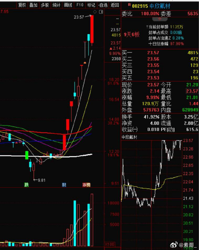 揭秘涨停：73股涨停，最大封单资金6.1亿元！