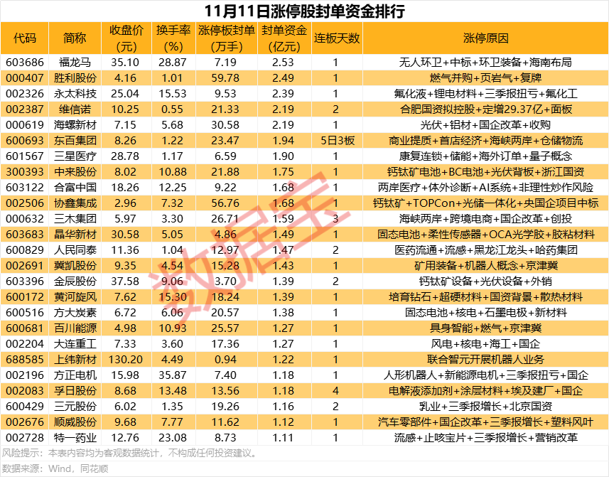 揭秘涨停：73股涨停，最大封单资金6.1亿元！