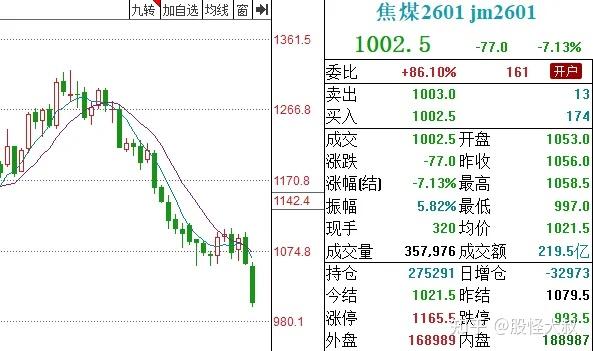 大商所优化焦煤期货交割质量标准并调整部分区域升贴水