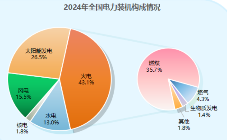我国光热发电总装机规模力争到2030年达1500万千瓦左右