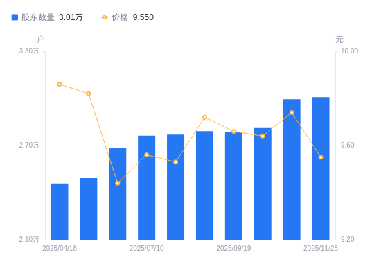 蓝天燃气：控股股东蓝天集团所持公司3000万股股份被轮候冻结