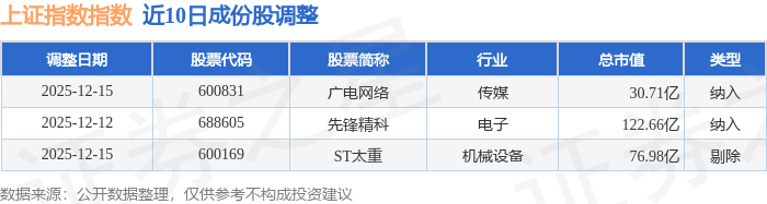 上证指数实现六连阳 商业航天板块强势领涨