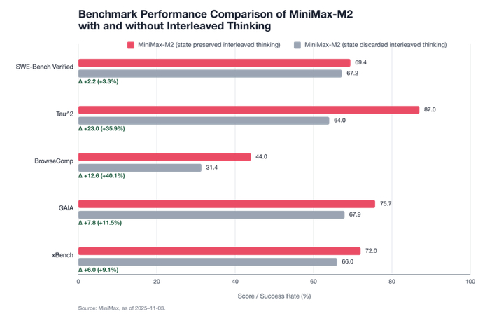 MiniMax发布最新文本模型MiniMax M2.1