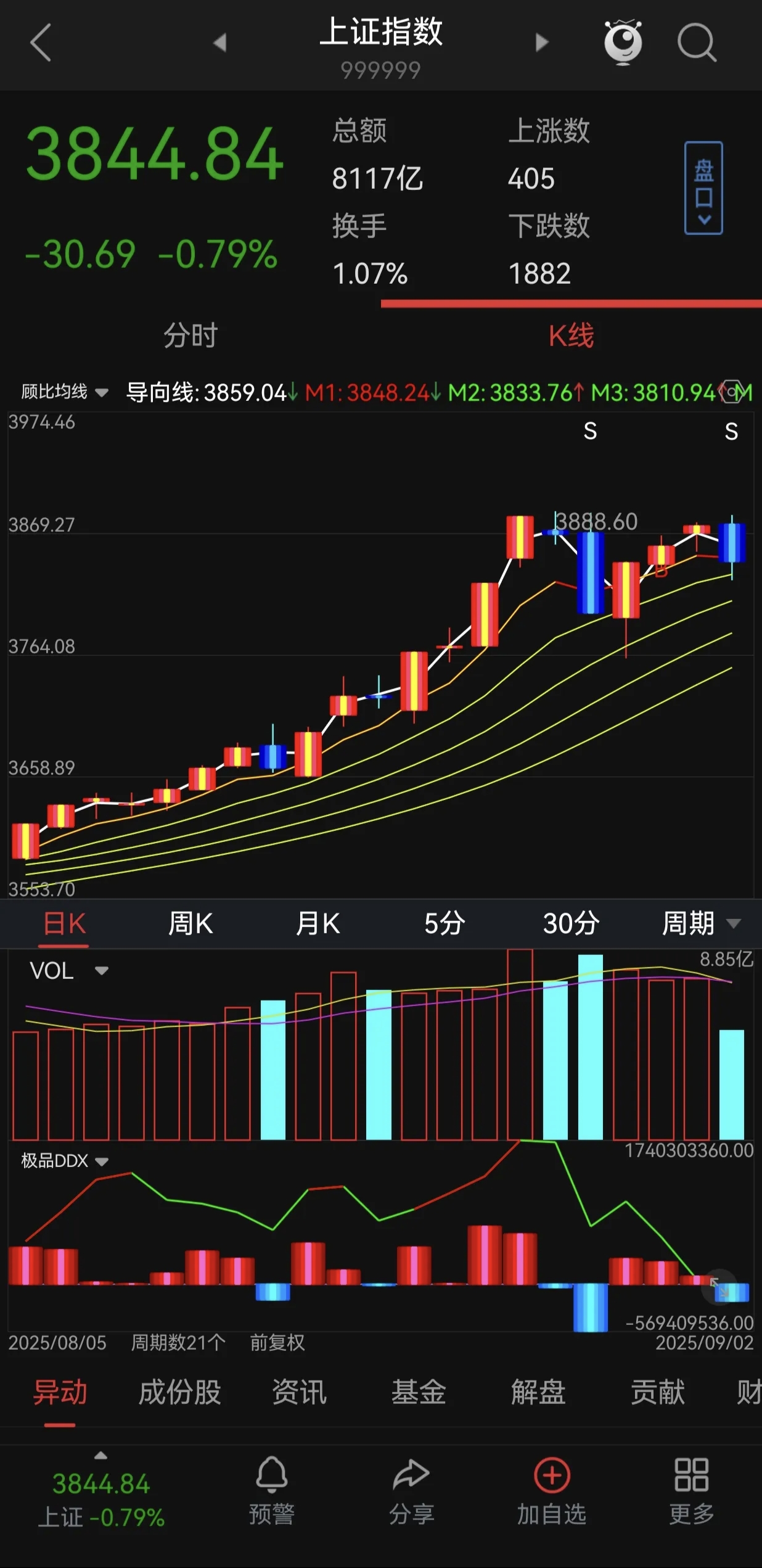 午评：沪指涨0.31% 机器人概念涨幅居前