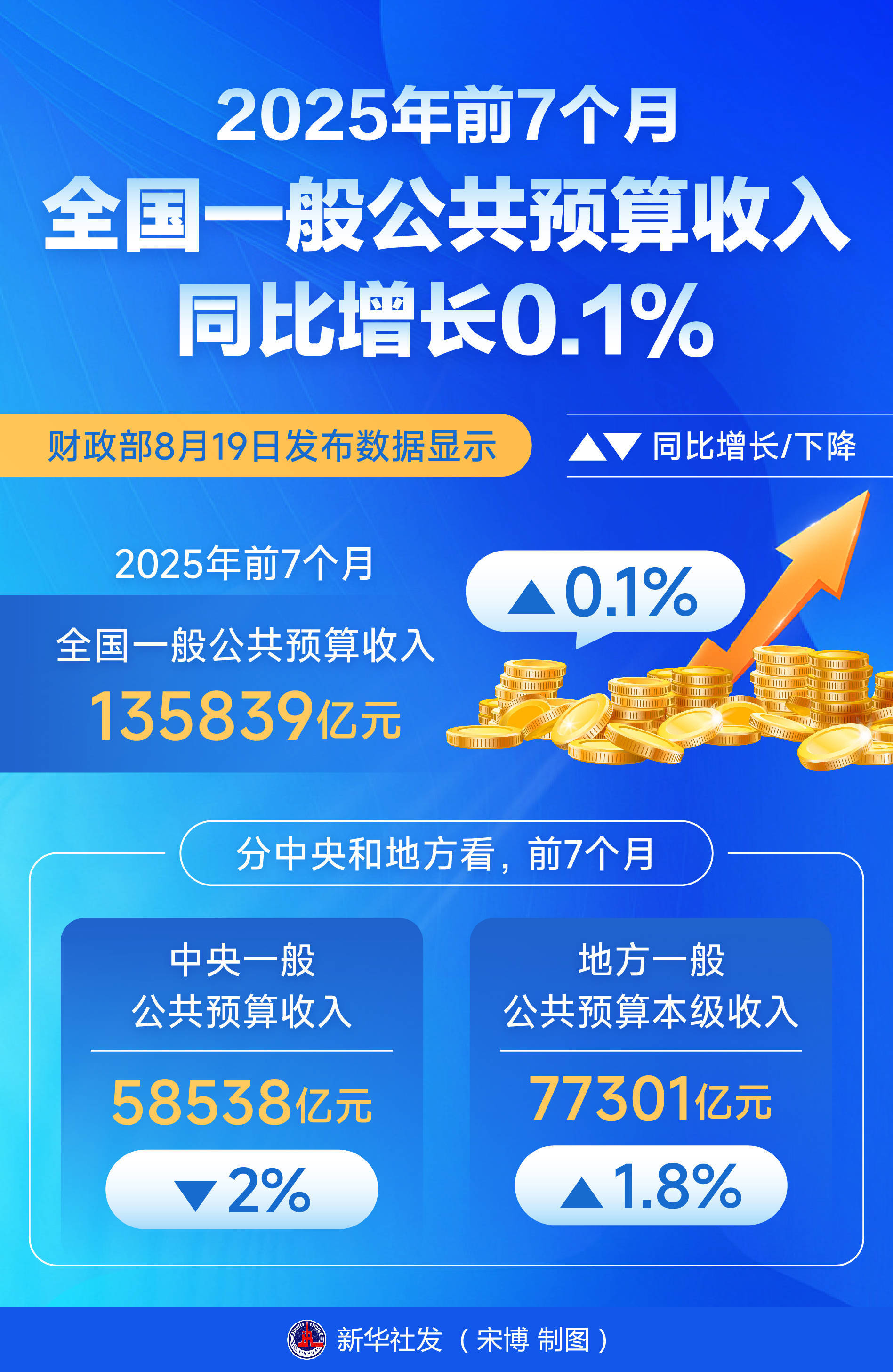 2025年前11个月基本医保统筹基金收入约2.63万亿元