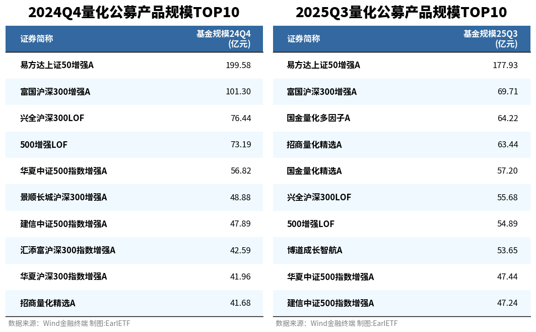 2025年超百家公募自购 非货类产品成重点