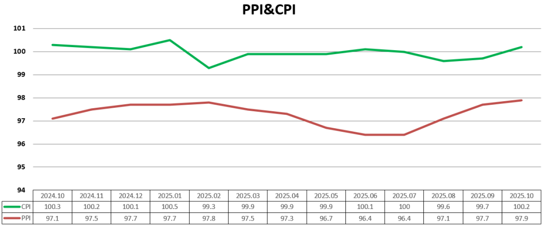 2025年我国CPI与上年持平
