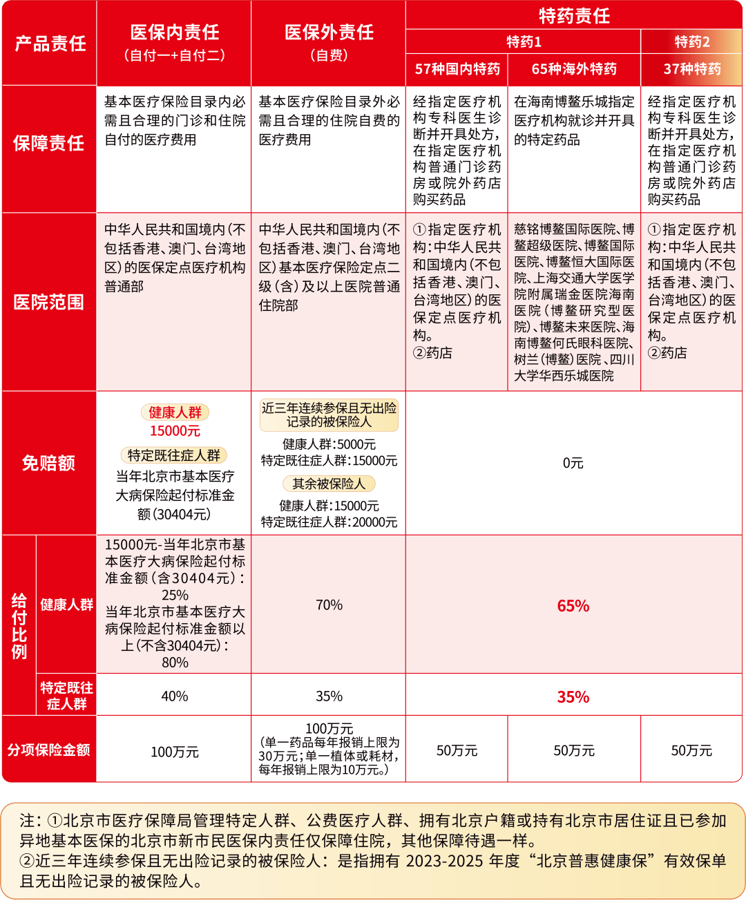 2026年度“北京普惠健康保”参保期延长至1月31日