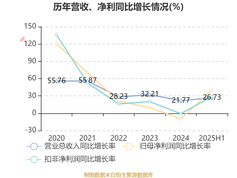 贝斯美：预计2025年净利润同比增长172.05%至203.64%