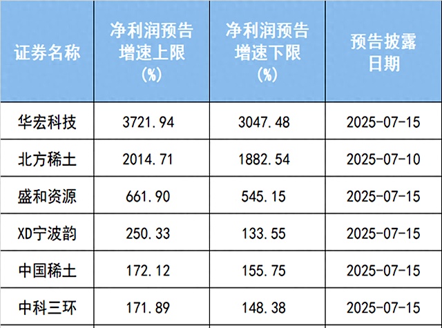 稀土价格涨幅明显 融资资金加仓14股超10%