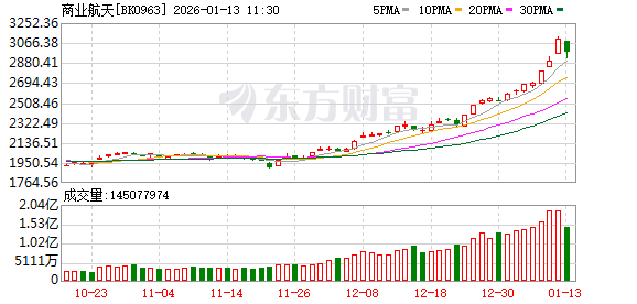 收评：创业板指涨1.01% 商业航天概念走强
