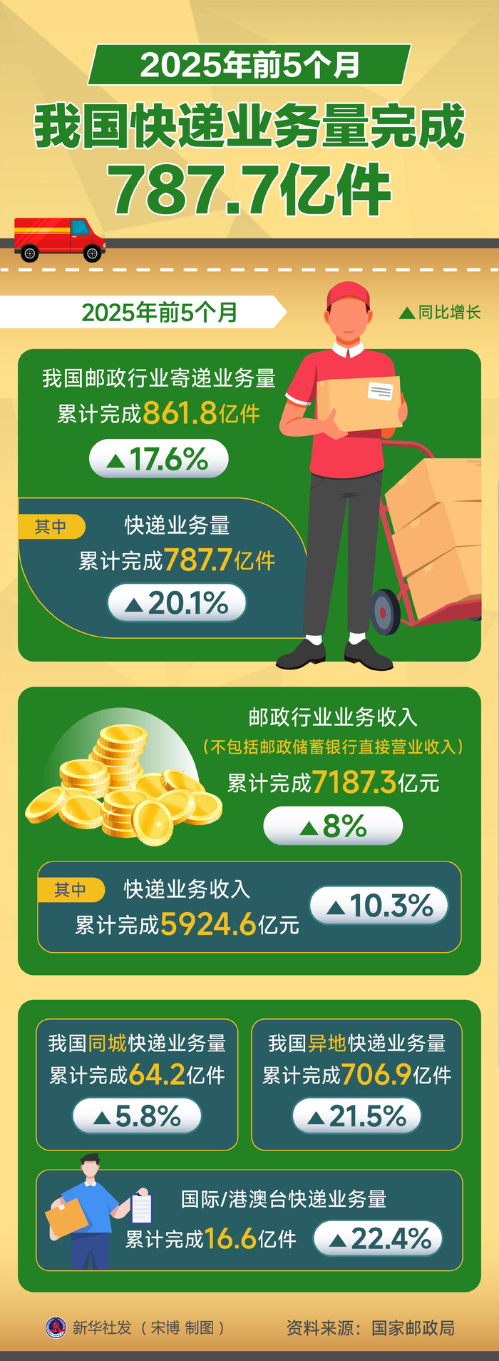 2025年全国吸收外资7476.9亿元