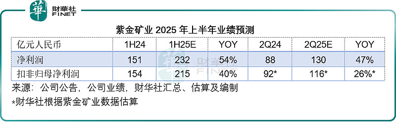 业绩大幅预喜 金矿龙头持续推进资源并购