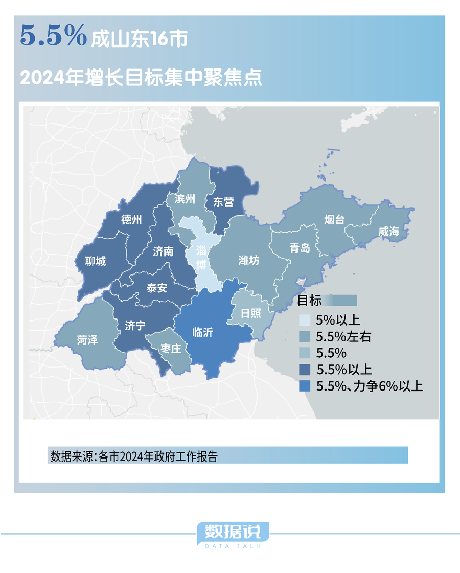 山东2026年GDP增长预期目标为5%以上