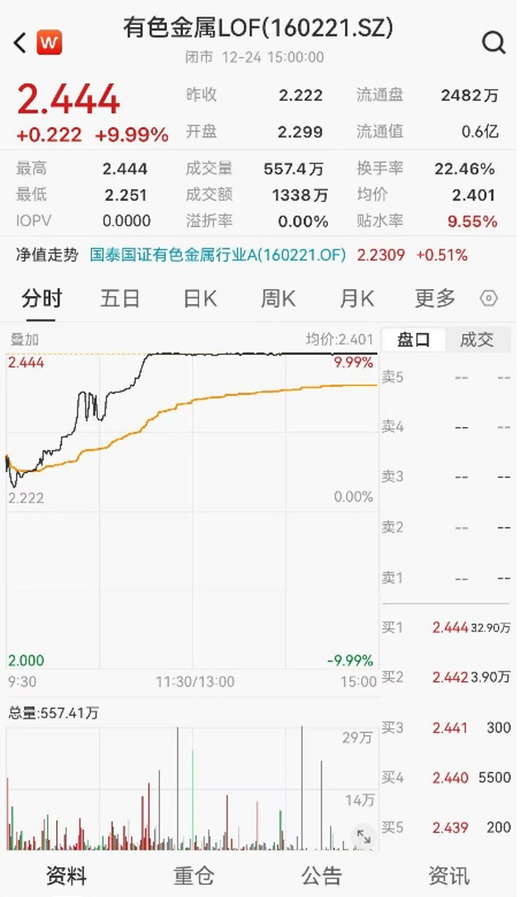 六只黄金股票ETF月内涨近四成