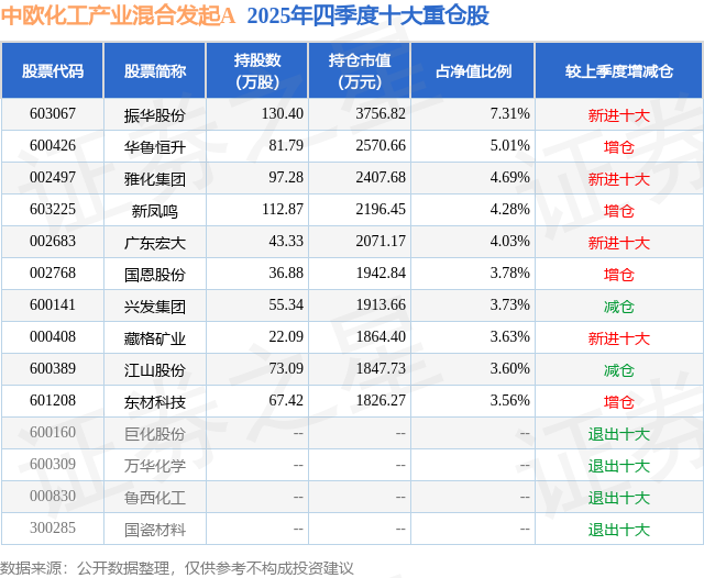 基金抱团化工激活地产股？公募密集布局拐点机会