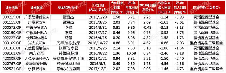 基金抱团化工激活地产股？公募密集布局拐点机会
